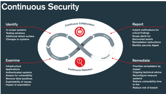 Continuous Security diagram showing the identify, examine, remediate and report loop