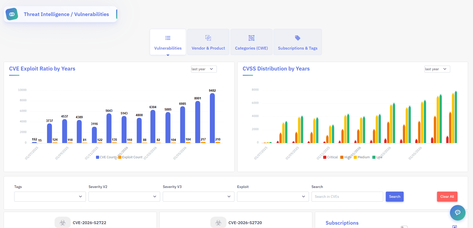 CVE-to-exploit ratio and CVSS distribution over time, on top of a searchable CVE database.