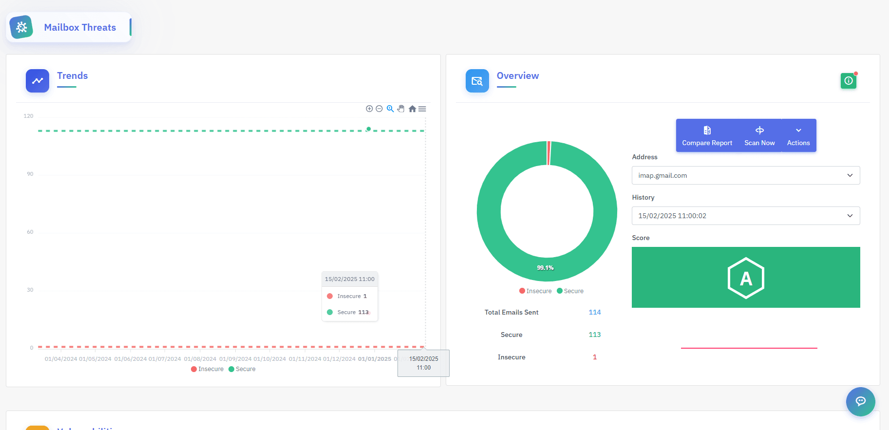 Secure versus insecure deliveries over time, with the share of test messages your filters stopped.
