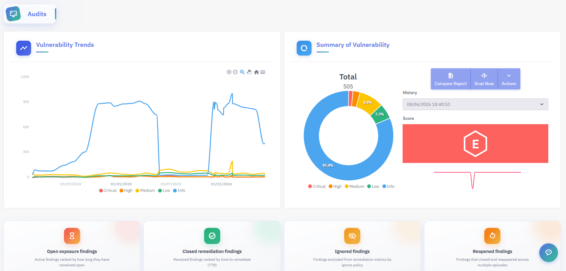 Vulnerability trends over time, severity mix and a letter-grade security score per scan.