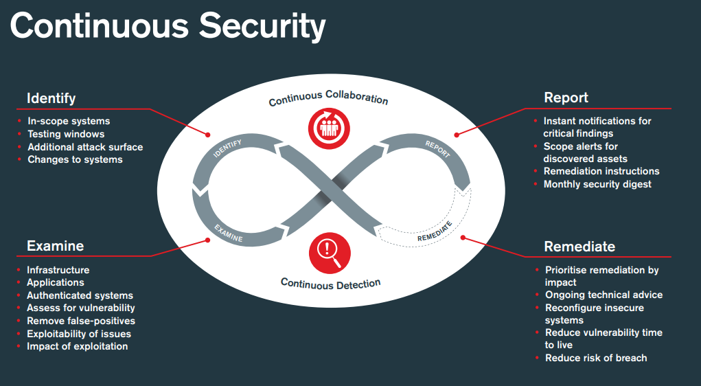 Continuous Security Validation: Keeping Defenses Alive 24/7